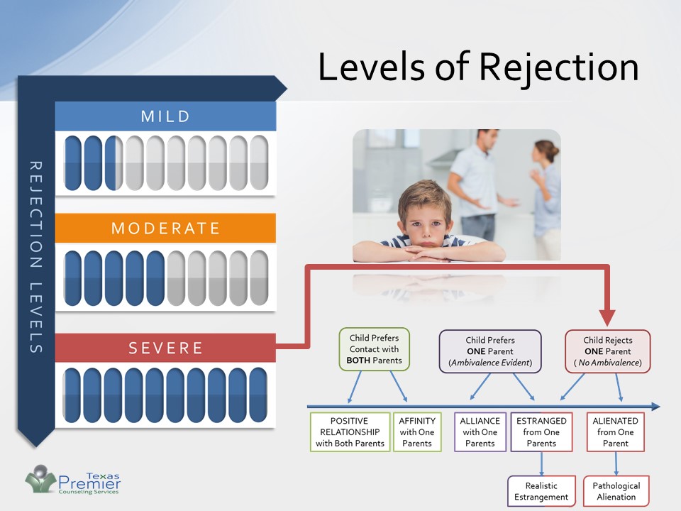 Parental Alienation & Levels of Rejection